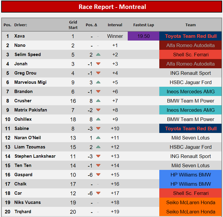 SRCSeries's tweet photo. @XavaBlue does it: Pole, fastest lap, every lap led and victory, a grand slam for the 2x champion!

@formulanan0 takes 2nd, @PAPASELIM gets his first "real" points of the year in 3rd, @scuderiasimp impresses in the Jaguar once again and the BMWs put in impressive recovery drives! https://t.co/LxVWyuLHA9