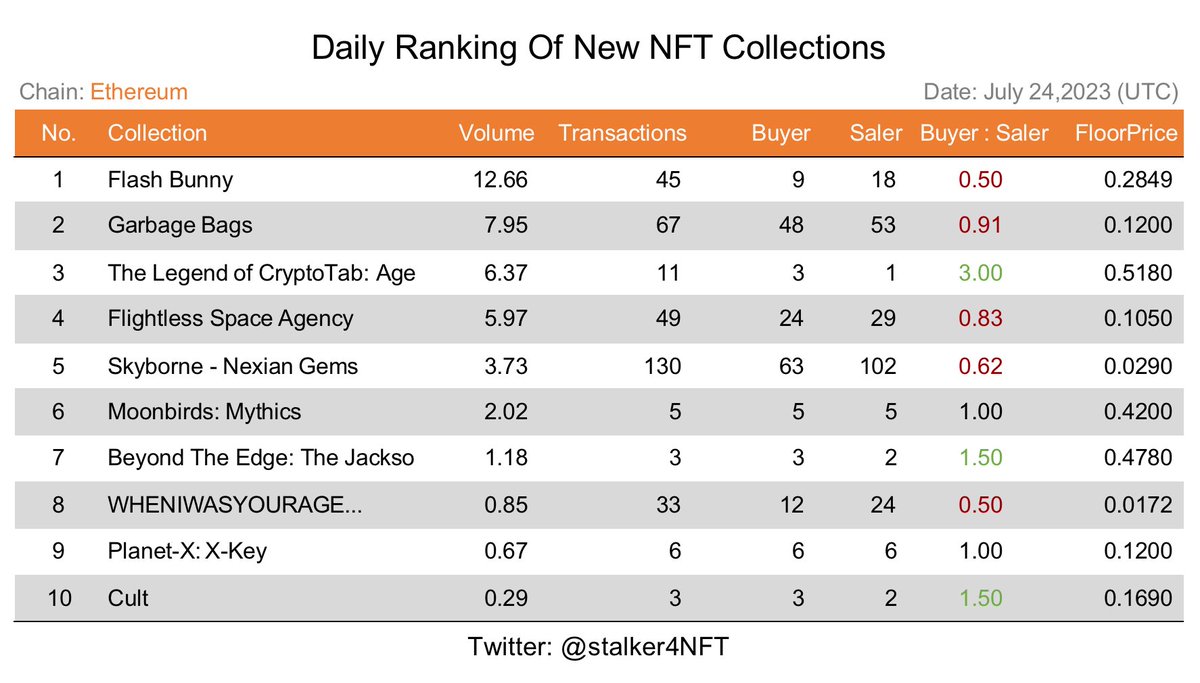 0x99DaDa's tweet photo. Daily Ranking Of New NFT Collections(#EthereumNFTs )
📅July 24,2023 (UTC)

@Satswap_co @_typicalfriends @CryptoTabnet @SkyborneLegacy @proof_xyz @Iconic_NFT @WIWYAGE @play_planetx
 
FOLLOW = FOLLOW BACK
#NFTs #NFTFollowTrain #NFTCommunity #F4F https://t.co/PXWmXmeUmB