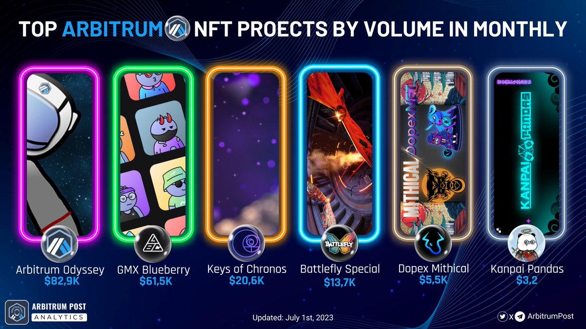 ArbitrumPost's tweet photo. 📣TOP #ARBITRUM NFT PROJECT BY VOLUME IN MONTHLY

🥇 @arbitrum 
🥈 @GBlueberryClub 
🥉 @ChronosFi_ 

#Arbitrum #Arbinauts #ArbitrumNFT #NFT $ARB #arbitrumnova #arbitrumgem https://t.co/WYgPYlba92