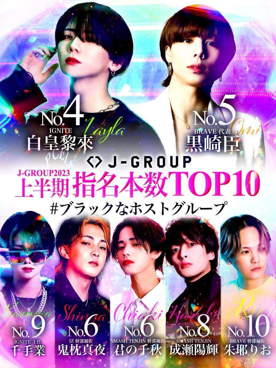 jgroup_host's tweet photo. 🏆 2023年J-GROUP 上半期指名本数TOP10🏆
ついに発表‼️

🥇No.1 ESPRINCE 御巫 錬 主任 
🥈No.2 IGNITE 妃龍 一 幹部補佐
🥉No.3 IGNITE 綺千 零

#ホスト
#中洲
#ブラックなホ��トグループ https://t.co/LiNaHddd56