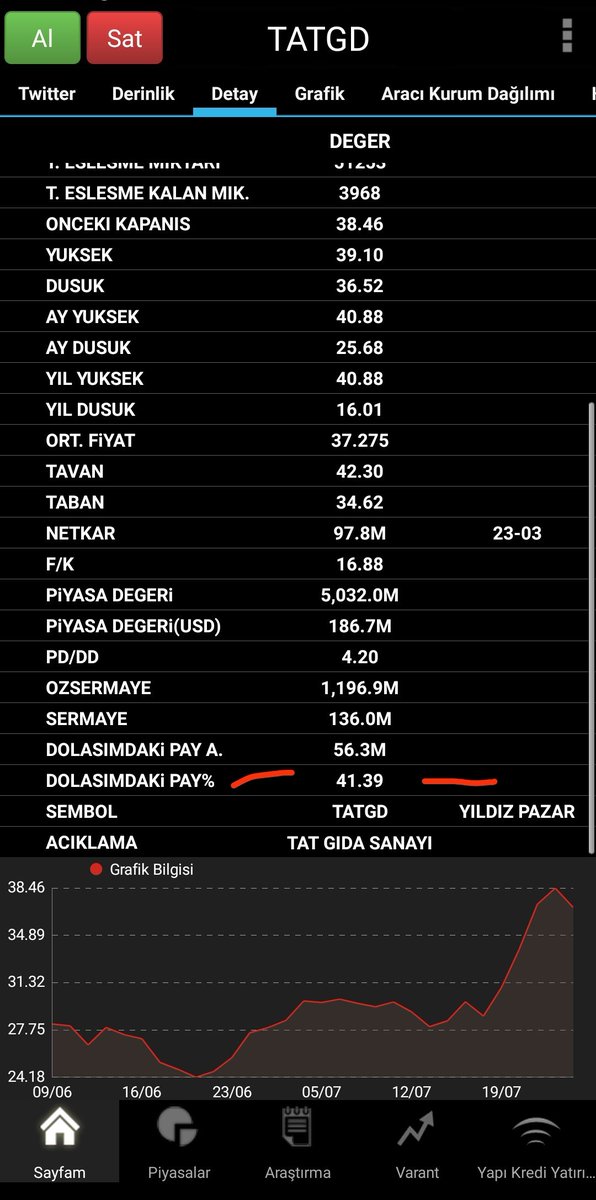 #tatgd
Tatgida nin %41,39 u halka açık. #dardl %53 ünü satın almak istiyor. Geriye % 5,61 kalıyor. Bence küçük yatırımcının elinde % 5.61 den fazla hisse vardır 
#sasa #petkm #tuprs #mipaz #HURGZ #rtalb #ULKER  #HALKB #netas #uluun #ipeke #edata #thyao #KOZAL #hktas #kayse #asels