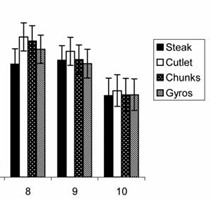 Bizarre and interesting data: Alberti (2008) found that the desire to exercise (motivation), sense of energy, and well-being in 34 track athletes did not vary by eating steak, cutlets, "chunks", or gyros!! link.springer.com/article/10.100…