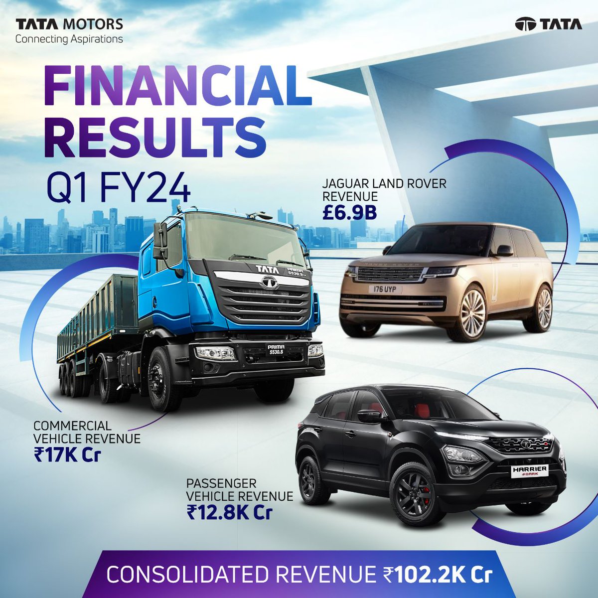 TataMotors's tweet photo. Tata Motors Q1 FY24 Financial Results at INR 102.2K CR. 

Click on the link to know more - https://t.co/S5zHyalan7

#TataMotors #ConnectingAspirations https://t.co/eRLqWxwdoD