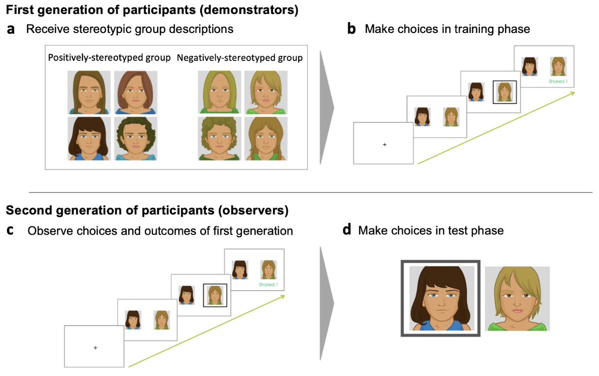 ⛳ Beyond excited to share our new preprint, in which we show how social biases can be acquired through social learning! (with @B_Lindstroem, @profcikara, and @david_m_amodio). Link: psyarxiv.com/7ec3u 🧵 Key findings below 🧵