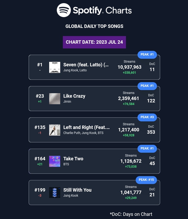 OnlyBTStream's tweet photo. 📊| Spotify Global Daily Top Songs: 24/07

ARMY! 
Continuemos reproduciendo y logremos escalar posiciones y elevar nuestro stream, podemos hacerlo aún mejor 🙏

🚨 SWY está a punto de salir del chart no dejemos que suceda coloca una playlist y subamos los números ↑ https://t.co/GyjNv2bvH2