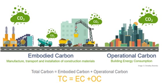 usachp's tweet photo. GSA has just released a new Building Decarbonization page  https://t.co/RbYyoX2VKB, part of its Sustainable Facilities Tool. ACHP's climate policy statement states "Public-serving institutions should contribute to decarbonization..Image: Carbon Leadership Forum
#climatespotlight https://t.co/mEPrhOkdaW