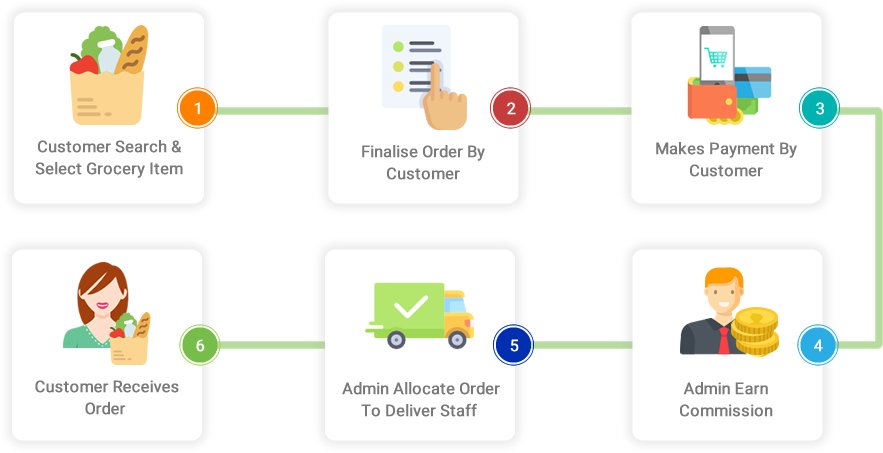 hiredeveloperr's tweet image. #Purbis offers you online grocery shopping software to manage your business effortlessly and emerging across the globe. We have a ready-made application for online shopping and delivering system for both mobile and web platforms.
purbis.com/online-grocery…