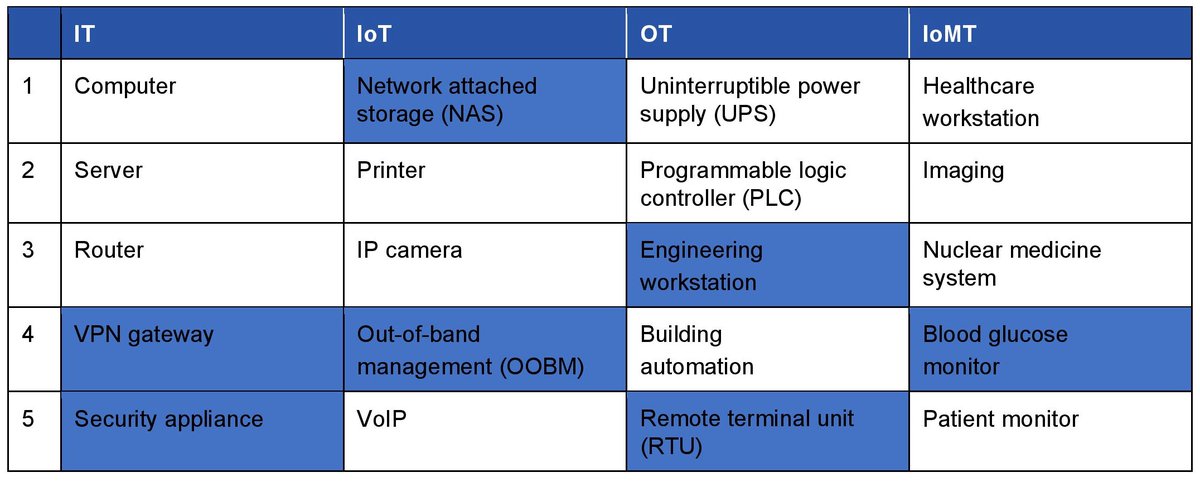 Forescout Reveals The 5 Riskiest Connected Devices in 2023 mydubainews.com/?p=97368 
#Forescout