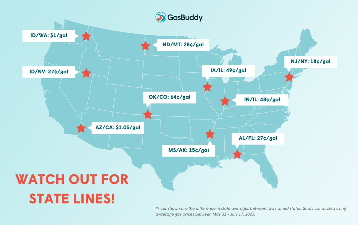 NEWS: STATE LINES ARE DANGER ZONES FOR GAS PRICES, GASBUDDY FINDS gasbuddy.com/go/state-lines…