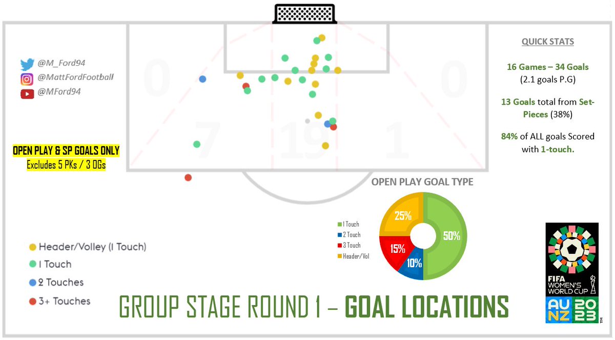 M_Ford94's tweet photo. Women’s WC ‘23 GOAL MAP ⚽️ - Group Stage, Round 1 

- 57% Cross Assisted (Open Play)
- 2/3 of goals scored between width of goalposts
- Only 19% scored with 2+ Touches 

What stands out to you?

#WomensWorldCup #Australia #Newzealand #Football #Goals #Soccer #Analysis https://t.co/s3RvHOvoov