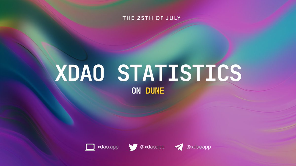 xdaoapp's tweet photo. 🚀 As promised, we're back with our weekly digest of XDAO platform performance.

General
• Total LPs: 14,085 
• Total DAOs: 25,823 (⬆️+18)
• Total activated votes: 95,304

@0xPolygon
• LPs: 10,127
• DAOs: 19,507
• Activated votes: 57,660

@Arbitrum
• LPs: 2,398
• DAOs: 3,054
• Activated votes: 19,635

@BNBChain
• LPs: 1,482
• DAOs: 2,799
• Activated votes: 17,349

For more insights, visit our Dune: https://t.co/OVLfuEWyMO
