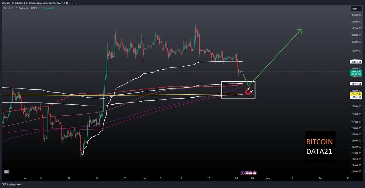 Zooming in on the bitcoin price, shows the area below (27.9k-28.5k) is a magnet before a reversal upwards.

With FOMC tomorrow, volatility is guaranteed. https://t.co/i22zkffj8a https://t.co/g5AsEujEUE