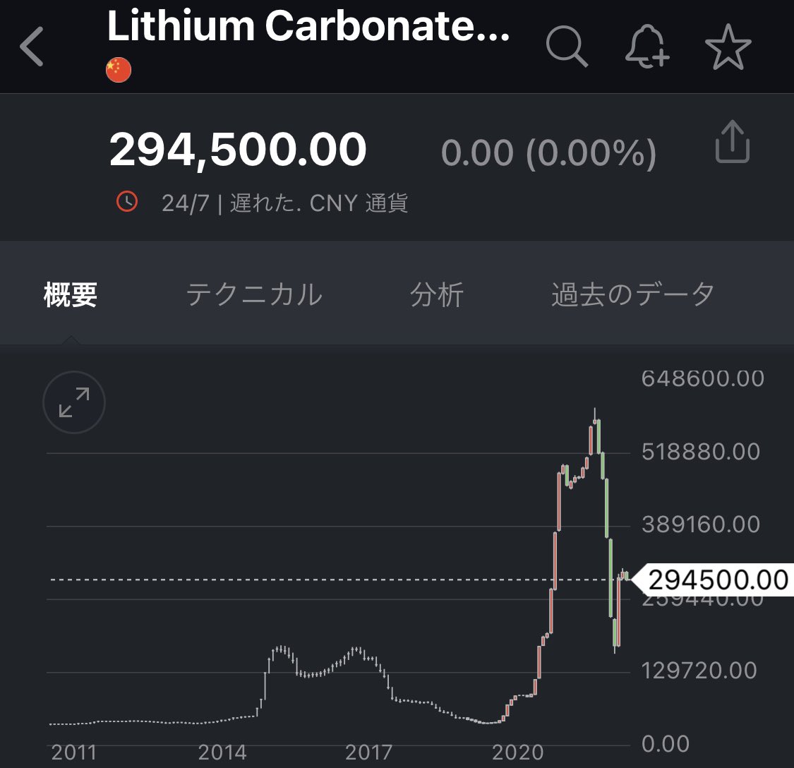 炭酸リチウム錠「ヨシトミ」製造終了のニュースは確かに激震なんだけど、リチウムの国際価格 はこの通りなので近々こうなるとは予想してた。代替品の無い必要な薬剤の薬価を守る仕組みを作らないとマジで日本の医療終わるで。