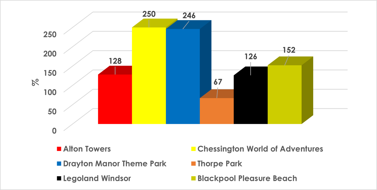 atmAd's tweet photo. Day 2 of the summer hols! Despite the weather🙄, keeping the kids entertained is the aim. Here's the theme parks that parents, who have seen an #ATM ad in the past week, are more likely to have visited in the last 12 months GB TGI-2023 July (Jun 2022 - May 2023)-© @Kantar https://t.co/cN7crbLq2Y