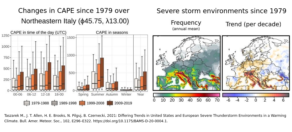 MateuszTaszarek's tweet photo. If you would be interested in looking at the climatological context of the recent record-breaking hail in Europe (19 cm), there is a paper in #BAMS from 2021 where with @hebrooks87, @JTAllen3, @NataliaPilguj, @bartoszmeteo we discussed NE Italy &amp; corresponding convective trends. https://t.co/rrvTzqvxPG