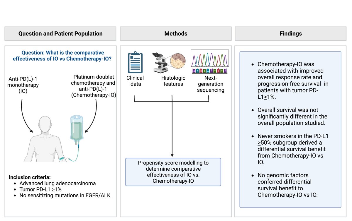 New #JITC article: Efficacy of PD-(L)1 blockade monotherapy compared with PD-(L)1 blockade plus chemotherapy in first-line PD-L1-positive advanced lung adenocarcinomas: a cohort study jitc.bmj.com/content/11/7/e…  @ArielleElkrief <a href="/alessi_joao/">João Alessi, MD</a> <a href="/XinAnnWang/">Xinan Wang</a> <a href="/charlesrudin/">Charlie Rudin</a> <a href="/DrMarkAwad/">Mark Awad</a>
