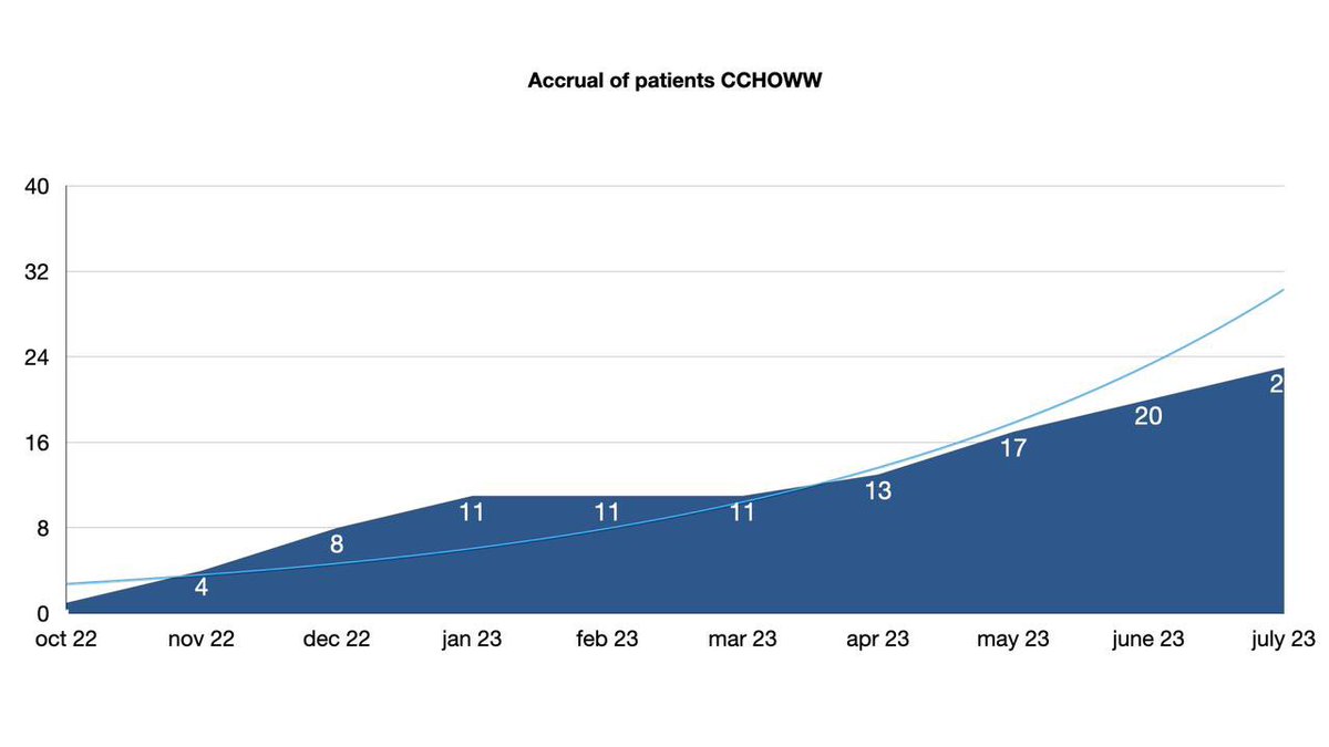 Randomized clinical trial for rectal cancer &amp; organ-preservation in Latam! Consolidation chemo with or without oxaliplatin after nCRT? Primary endpoint: cCR at 18wks!!
Recruitment taking off!!
Interested? New centers are welcome!!