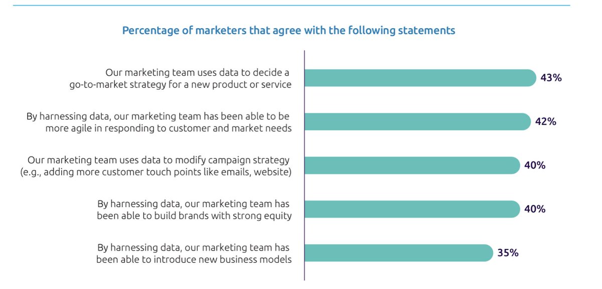 🫥 Only 40% of marketers use data to strategically modify campaign strategy. If you're among the other 60%, we can help! TOMORROW at 2 p.m. ET., join us for an enterprise professionals’ guide to #C360 → bit.ly/3Oixzf5