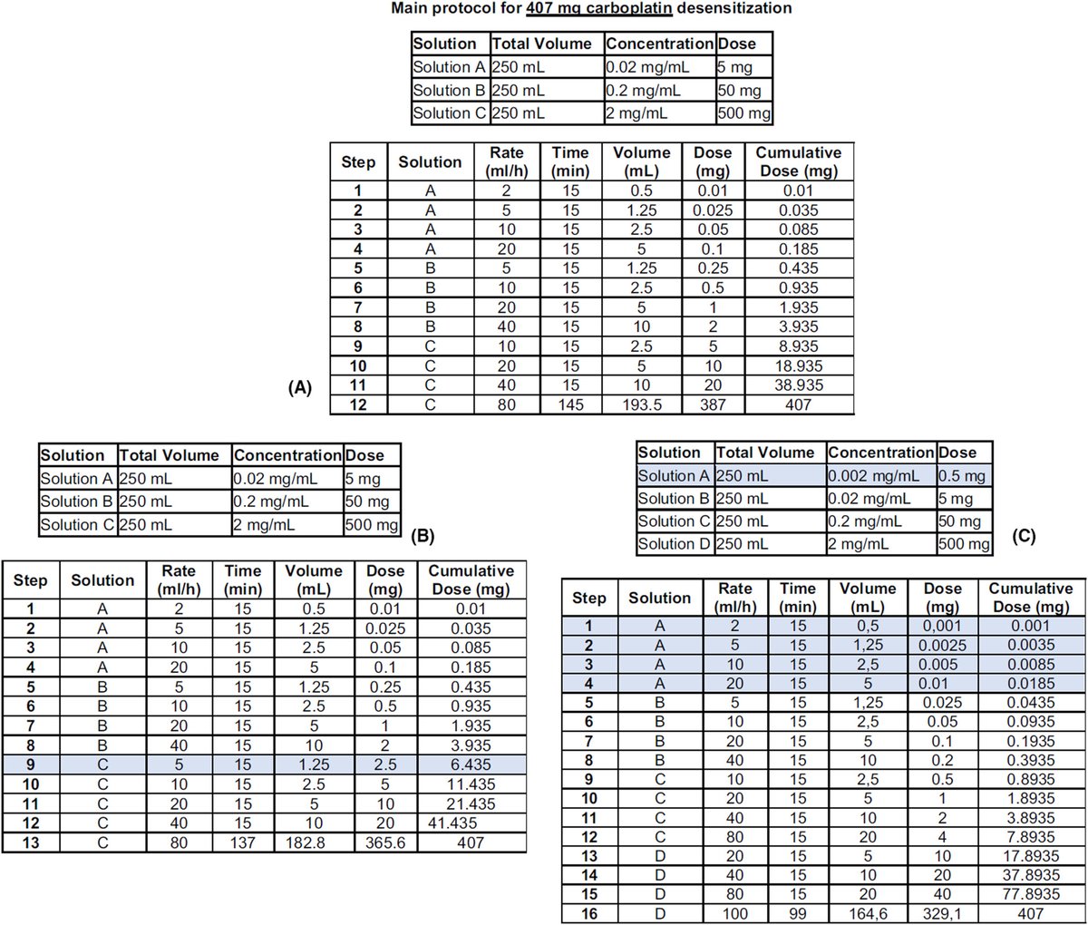 📢 #Desensitization in #children allergic to drugs: #Indications, #protocols, and limits.

Read the article by Cernadas et al here👉 doi.org/10.1111/pai.13…

#PAI_journal #DrugDesensitization #limitations #UnmetNeeds #DrugAllergy