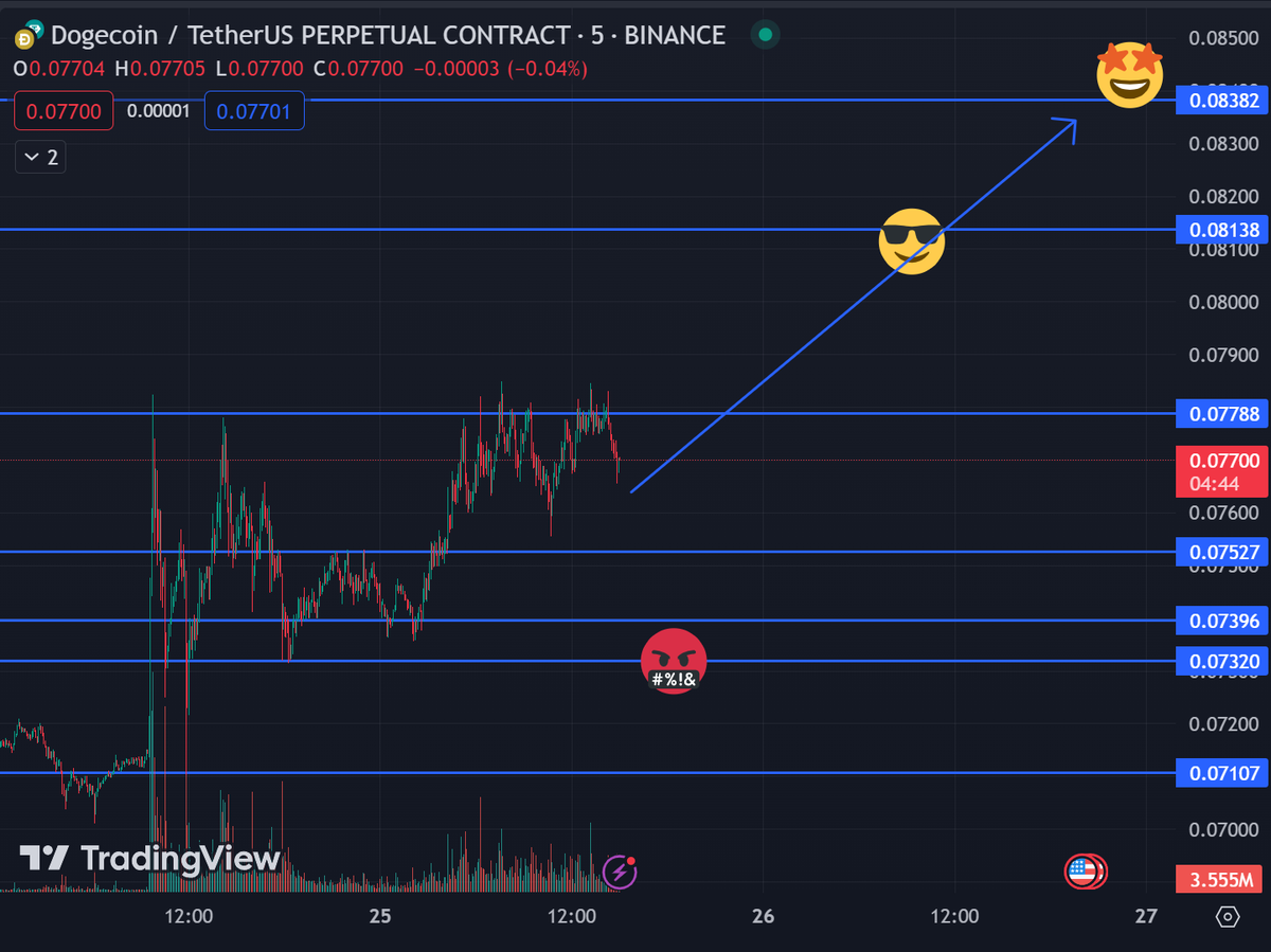 masterofcoin86's tweet photo. Incoming long because X momentum:

$DOGE at CMP 4x leverage to keep risk low. First target 0.81, second 0.84. SL at 0.73.

#dogecoin https://t.co/Z1mMKcET4S