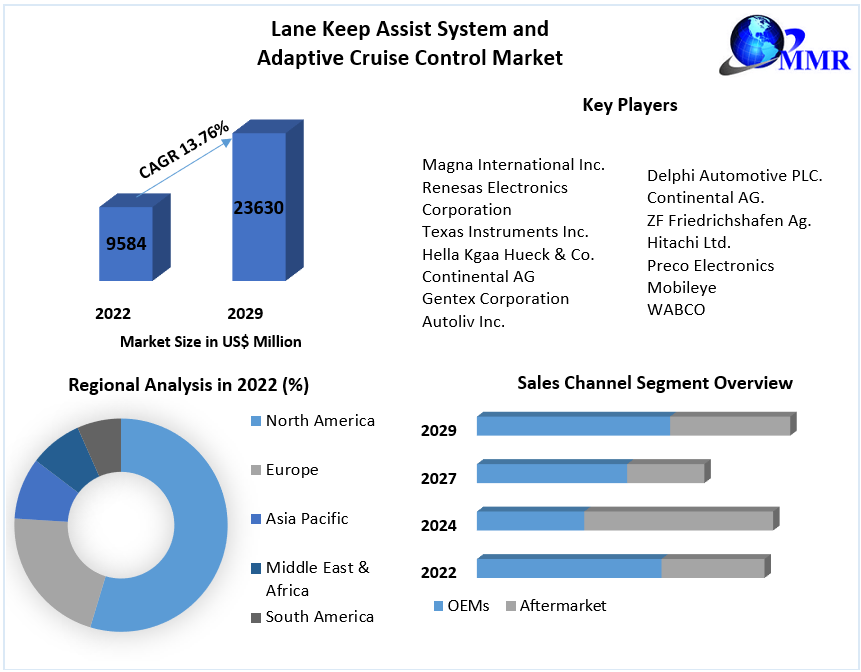 Lane Keep Assist System and Adaptive Cruise Control Market size is expected to reach nearly US$ 23630.88 Mn by 2029 with the CAGR of 13.76% during the forecast period.

Know more:tinyurl.com/27rr4nqo

#LaneKeepAssist #Xitter #PSGAlNassr #AdaptiveCruiseControl
#DriverAssistance