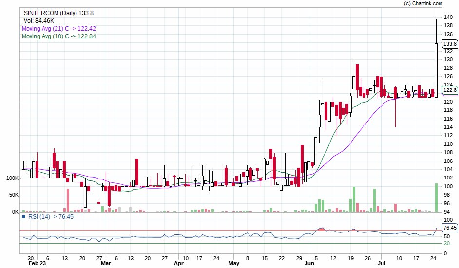 20kInvestor's tweet image. Sintercom-Nice Breakout 

Capital to be deployed- 20k
Investing Price -128-132
Breakout Price -123
Stoploss -108
Targets -165-192

#sintercom #StocksInFocus #StocksToBuy #stockstowatch #stocks #StocksInNews #SwingTrading #BREAKOUTSTOCKS