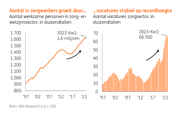 Door de structureel krappe arbeidsmarkt dreigen de lange wachtlijsten chronisch te worden. #ING Vooruitzicht #Zorg: ing.nl/zakelijk/secto… <a href="/Edse_Dantuma/">Edse Dantuma</a>
