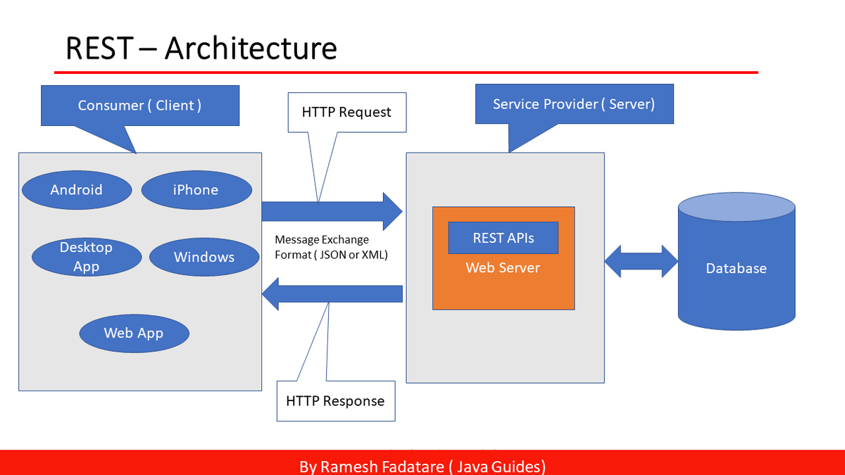GuidesJava's tweet photo. Blog Post: REST API Tutorial
Link: https://t.co/9giA7SX0Eb
#java #restapi https://t.co/SRhUowx80X