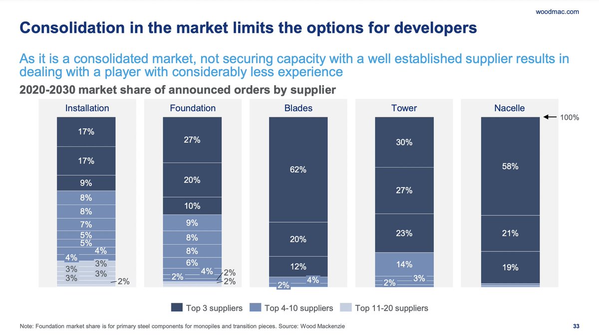 That said, costs have gone up. And not just inflation in labor/steel/copper/diesel. Some devs’ filings signal the need to shift price expectations higher long-term, due to low profits and extended supply chain bottlenecks.

Here’s a consultant for Equinor &amp; BP: