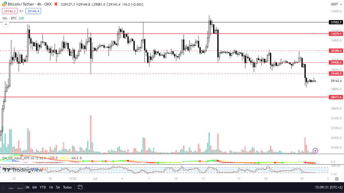 $BTC liquidation map analysis:

1. The liquidity is uppon us, not below us. That's why I don't discard a pump to 29,500$ and 30,000$ to grab liquidity.

2. #Bitcoin key support right now is at 28,500$. We should bounce from there if we dump.

There's liquidity above us, caution.