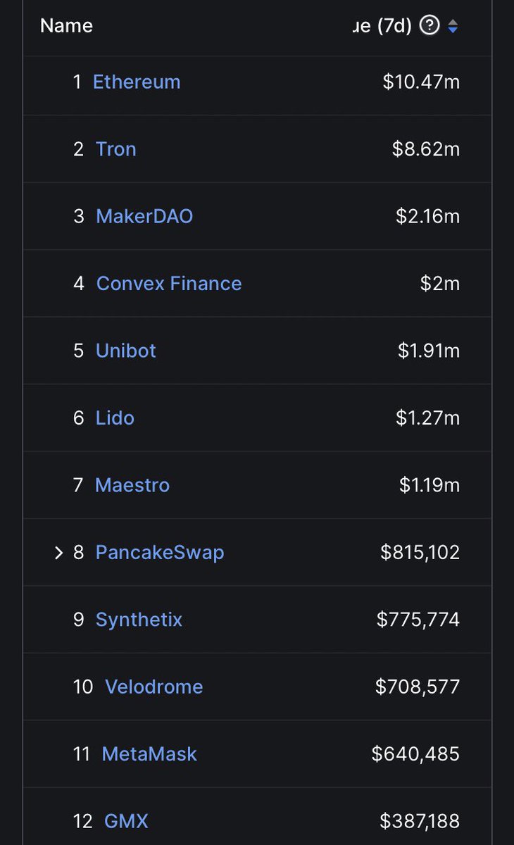 $unibot ($103mm mkt cap) has done more in revenue than $ldo ($1.7B mkt cap) the past 7 days. And more than notable protocols like $GMX, $Avax, $arb, $op, $sol, $gns etc. If you thought you were late, Unibot only has 4,100 token holders compared to 38k for ldo, 292k for GMX etc