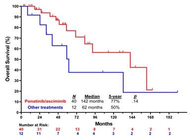 In #CML with T315I mutation, being in chronic phase at the time of mutation detection, and treatment with ponatinib/asciminib or transplant, are associated with improved long-term survival @FadiHaddad_MD @MDAndersonNews #Leukemia doi.org/10.1002/ajh.27… @AjHematology #leusm