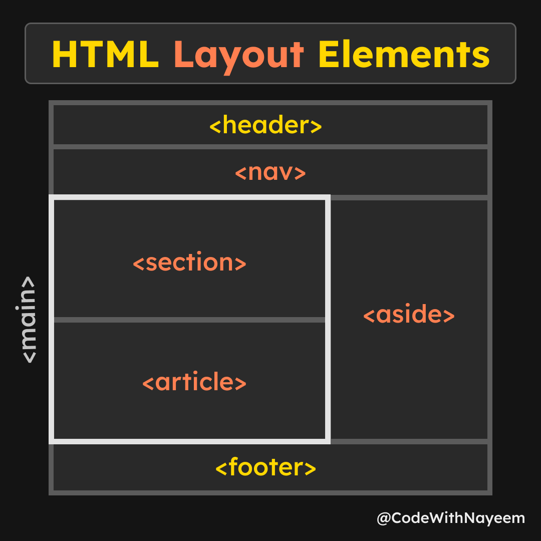 HeyNayeem's tweet image. 🏗️ Mastering HTML Layout Elements is key to building organized and accessible webpages! 🌐 
Leverage &lt;header&gt;, &lt;nav&gt;, &lt;main&gt;, &lt;section&gt;, &lt;article&gt;, &lt;aside&gt;, and &lt;footer&gt; for better code structure and user experiences.
🧵 Thread: HTML Layout Elements 🌐 🏗️