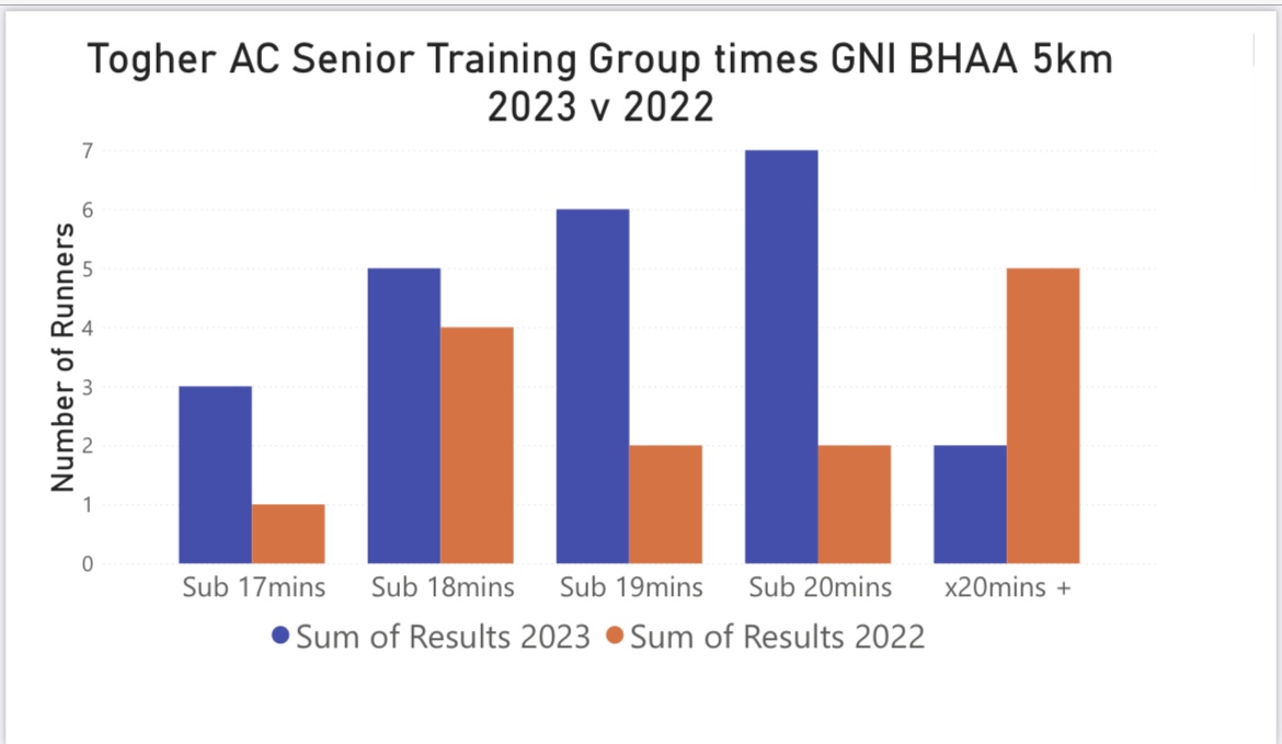Striking example of the progress being made at senior level by coaches Tony and Aidan - this graph shows the progress since the same event last year (BHAA 5k) for many of our senior athletes....Well done all (and to our resident stats man Conor!)