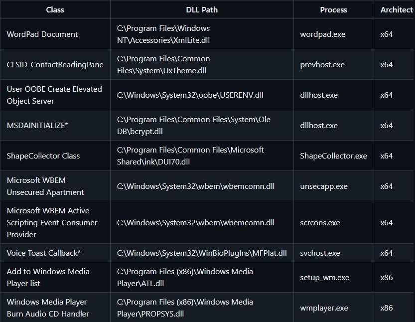 hack_git's tweet photo. DCOM DLL Hijacking

We recently discovered the following DCOM classes that are subject to DLL hijacking. If an attacker can write to the associated path, they can move laterally by instantiating the COM object. Some classes have additional DLL hijackin… https://t.co/mCOKUf3axn https://t.co/QaFyjT9vS7