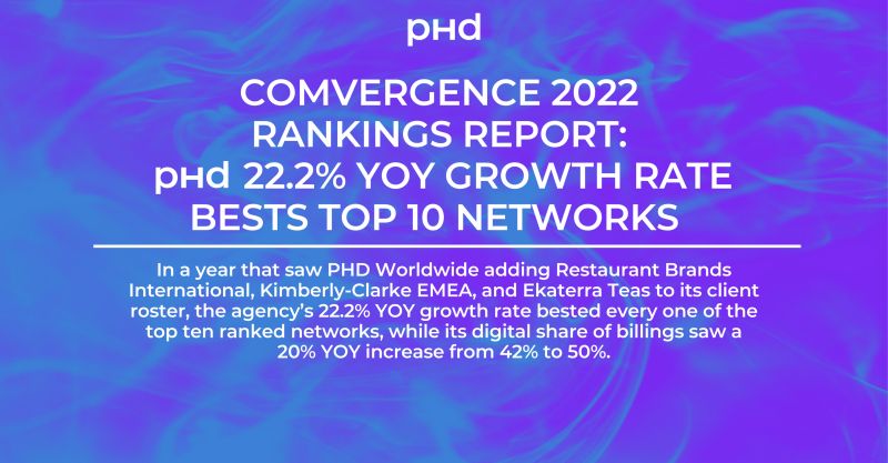 Estamos orgullosos de compartir que PHD ha sido reconocido en COMvergence's Global, Regional &amp; Country 2022 con una tasa de crecimiento del 22,2%. Además, nuestro SOI digital a nivel global tuvo un aumento interanual del 20%, pasando del 42% al 50%.

#ProudToBePHD #MakeTheLeap