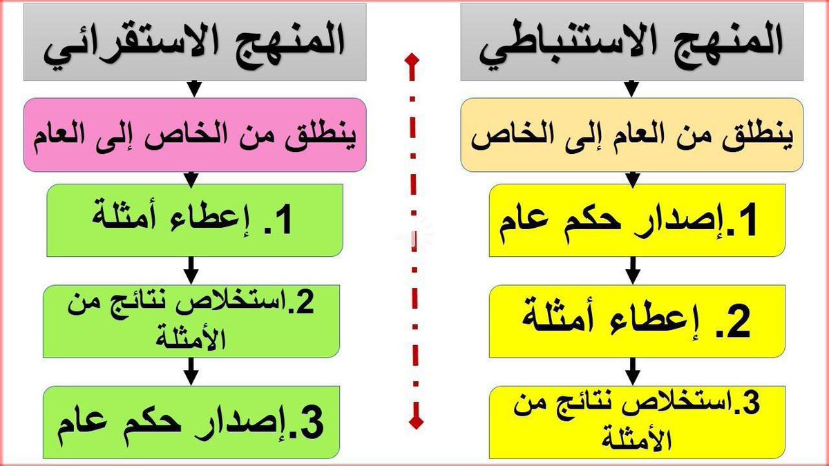 t3lemana's tweet photo. الفرق بين المنهج الاستنباطي و الاستقرائي، مهم في اختبار #الرخصة_المهنية https://t.co/3Lu7iNvoc8