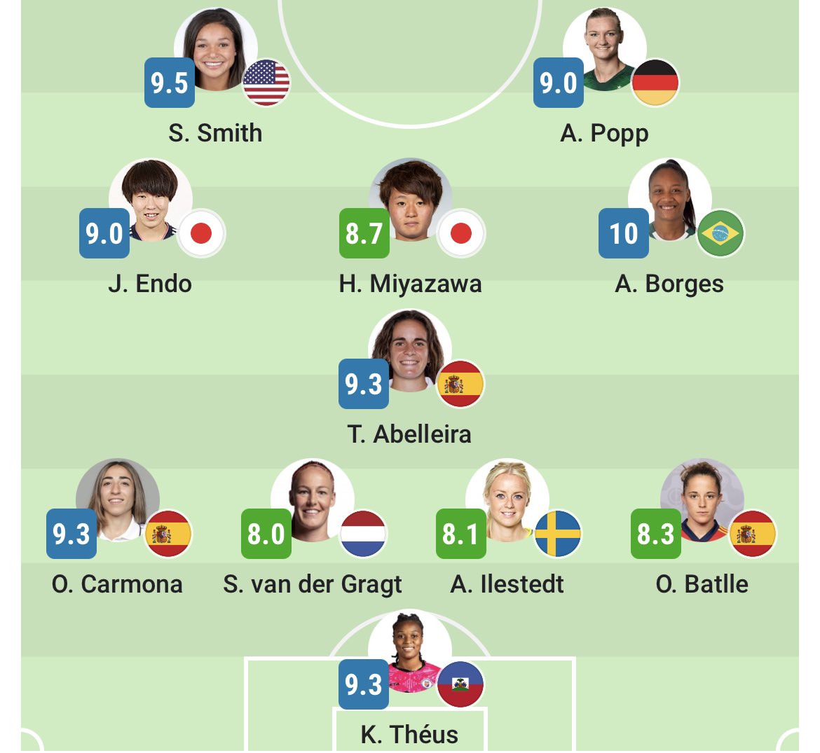Coupe du Monde 2023 : L’équipe type de la première journée de Sofascore avec la gardienne haïtienne Kerly Théus ! 

Contre l’Angleterre, Kerly c’est 10 arrêts effectués en 90 minutes joués. Elle mérite bien cette place. 🧤🇭🇹