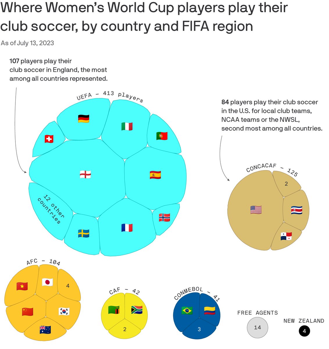 really cool graphic from @kendallbaker's newsletter this AM. clubs in the u.s. + the u.k. are really dominating down under.
