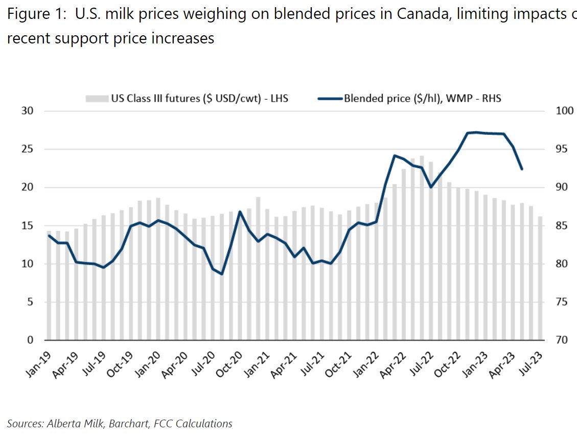 My latest blog looks at how US milk prices are impacting #CdnDairy blended prices. Revenue on a per unit basis ($/hl) is down, but total production is up – and should stay elevated, given upcoming incentive days.  #CdnAg

fcc-fac.ca/en/knowledge/e…