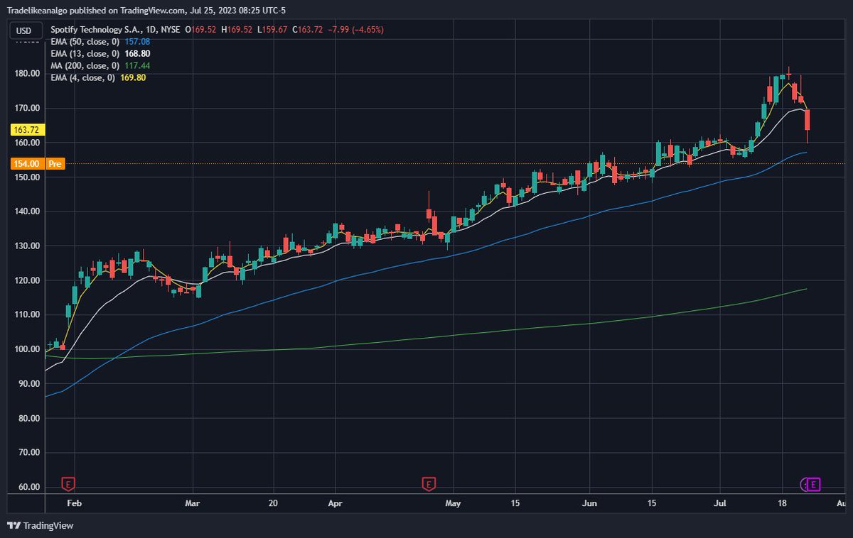 TradeLikeAnAlgo's tweet photo. $SPOT gapping down on earnings, currently below the daily 50 EMA.  Room down to $147 support. Needs to reclaim $157 to grind higher. #charts https://t.co/W53xRs5kJp