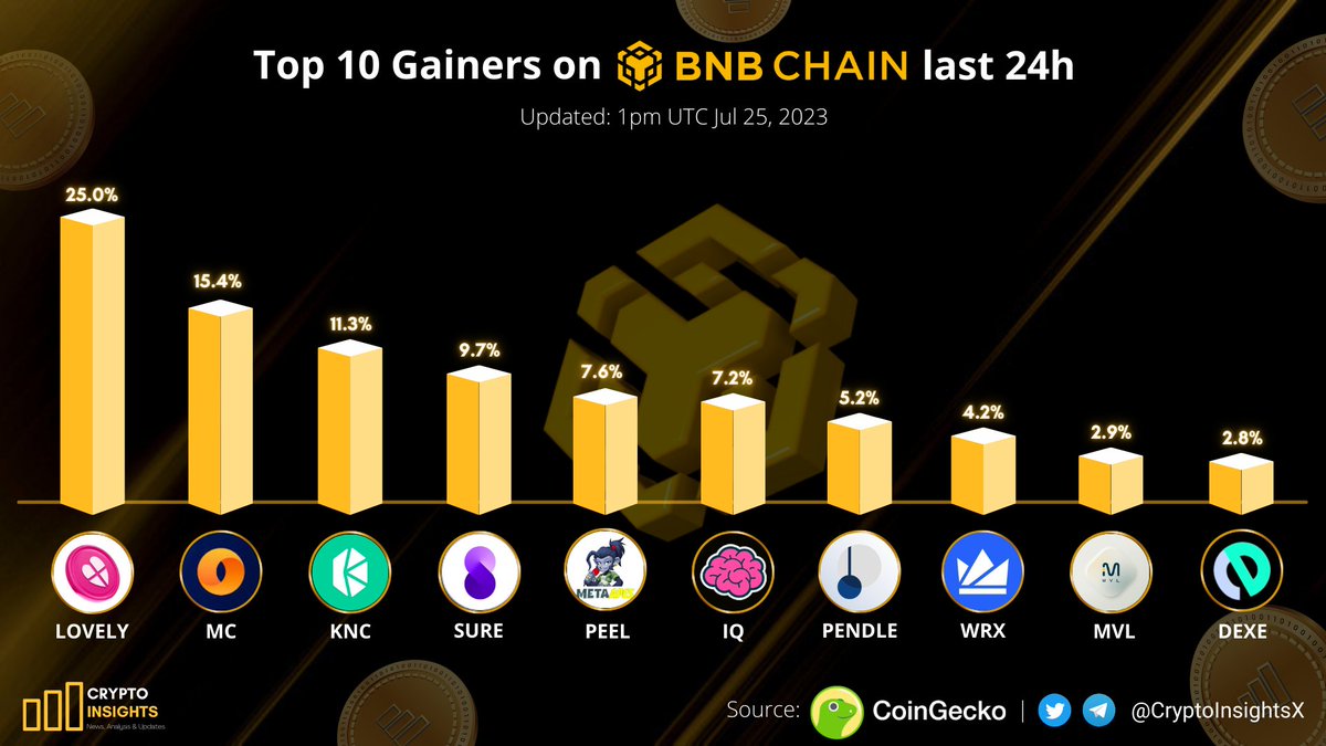 Top 10 Gainers on #BNBChain last 24h

🥇 $LOVELY @Lovely_finance
🥈 $MC @MeritCircle_IO
🥉 $KNC <a href="/KyberNetwork/">Kyber Network</a>
$SURE <a href="/InsureToken/">inSure DeFi - The Future of 🌐 Web3 Insurance</a>
$PEEL <a href="/MetaApesGame/">Meta Apes</a>
$IQ @IQWIKI
$PENDLE <a href="/pendle_fi/">Pendle</a>
$WRX <a href="/WazirXIndia/">WazirX: India Ka Bitcoin Exchange</a>
$MVL <a href="/mvlchain/">MVL</a>
$DEXE <a href="/DexeNetwork/">DeXe Protocol</a>
#Crypto #LovelyInu #LovelyInuArmy #LOVELY