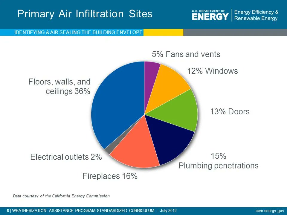 To maintain comfort, the heat lost in the winter must be replaced by your heating system and the heat gained in the summer must be removed by your cooling system. Properly insulating your home will decrease this heat flow by providing an effective resistance to the flow of heat.