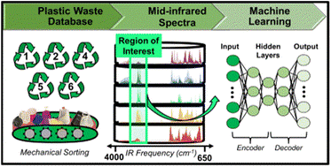 EnvSciRSC's tweet photo. New work in #ESAdvances from Dantu and Velarde (@UBuffalo) uses a synergistic chemistry and machine learning approach for applications in post-consumer plastic waste (PCPW) recycling and upcycling. 

Read the #OpenAccess work now: https://t.co/xD0AjxtrVL https://t.co/afPyThw0Jd