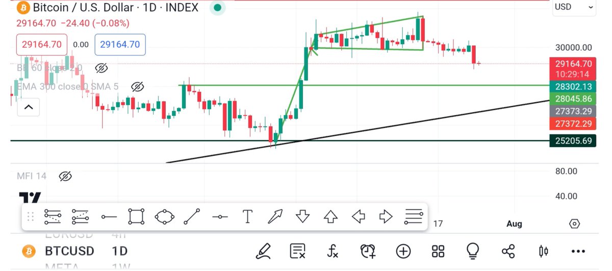 LitigationToken's tweet image. Bitcoin break below this flag pattern and closed a bear engulfing candle. Will bitcoin pullback to 28045 level or is this candle a fake out? #cryptocurrency #memecoins #Bitcoin #binance #Crypto