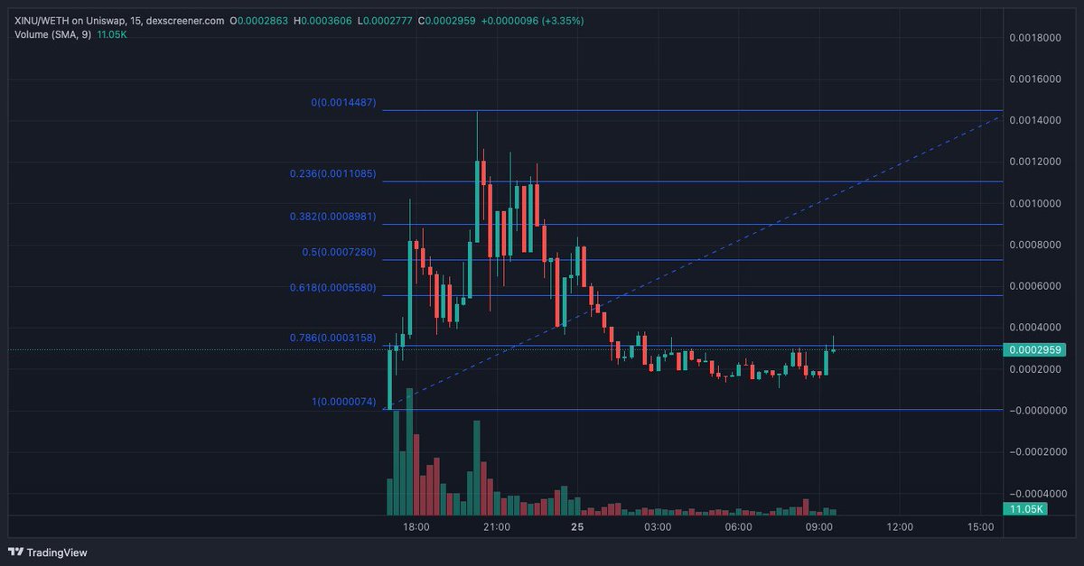 Degens need a dog szn! I missed the launch but loaded the dip!!! $XINU 

<a href="/XINUCOINERC20/">XINU</a>
xinu.finance
t.me/XINUCOINERC20
dexscreener.com/ethereum/0x6b6…

$SHIB $DOGE $PEPE $ELON $X