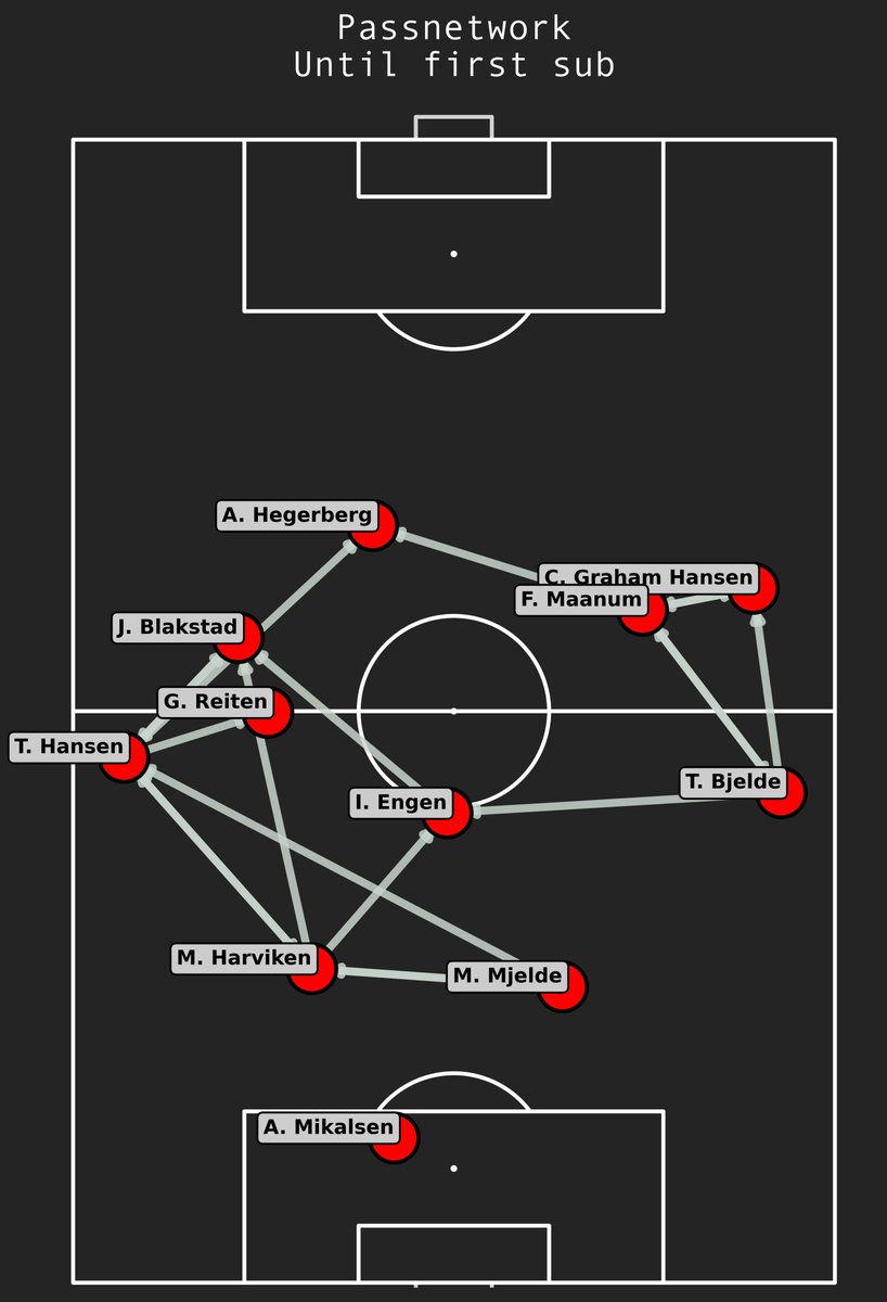 ShePlotsFC's tweet photo. Norway played more compact this game - leaving Engen this isolated is a flaw in tactics, not in performance.

Judging playing ability of Engen or Bøe Risa on these games, just doesn't make sense. https://t.co/bRFoZE1daz