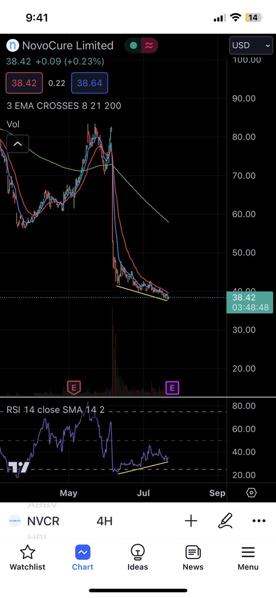 StakingLink's tweet photo. $NVCR 

filled 8/18 40c @ 2.05

bullish divergence on nearly every time frame following a massive retrace

earnings premarket on the 27th looks to be a likely catalyst 

not usually a fan of trading biotechs but we follow the money 

/NFA 

$SPY $META $AAPL $ROKU $SQ $AMC $TSLA https://t.co/u8Es5CXnfk
