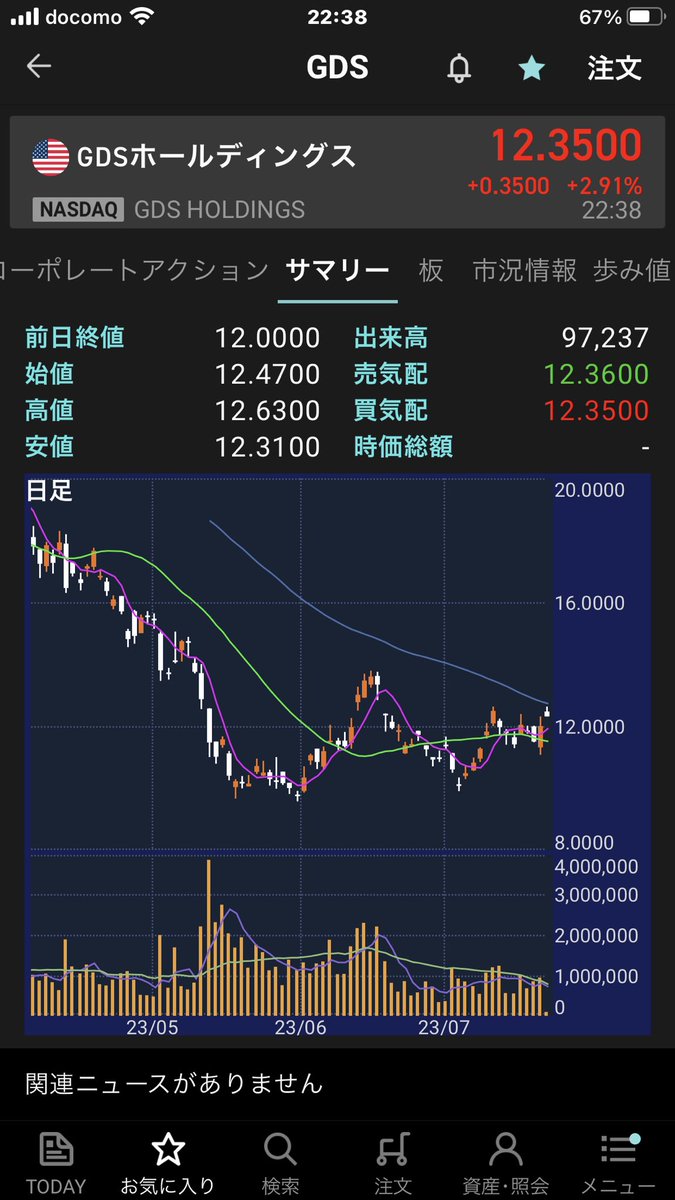 fau52ifp's tweet photo. 株は右肩上がりで出来てるんだと
よっぽどおかしなもの以外は

中国株。
一回爆上げした時利食いしたけど再度インしてある。
ようやく含み益に
13週足で買ったのでゆっくりだけど
それで良い。
結局景気云々より国力が物を言う。 https://t.co/izfnKEedK0
