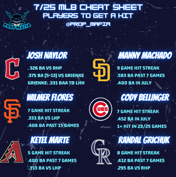 HerdMetrics's tweet photo. 7/25:  MLB Hitter Picks!  🔥
#sportsbettingtwitter #sportsbettingpicks #sportsbets #MLB #HitterPicks #gambling #DailySports #DFS #Dailypicks #FreePlays #FreePicks #SportsGambling #sports https://t.co/Dg4ZuO5pKq